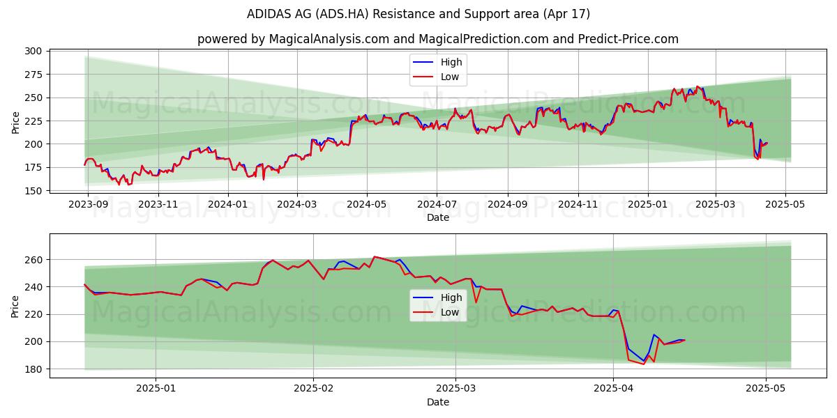  ADIDAS AG (ADS.HA) Support and Resistance area (17 Apr) 