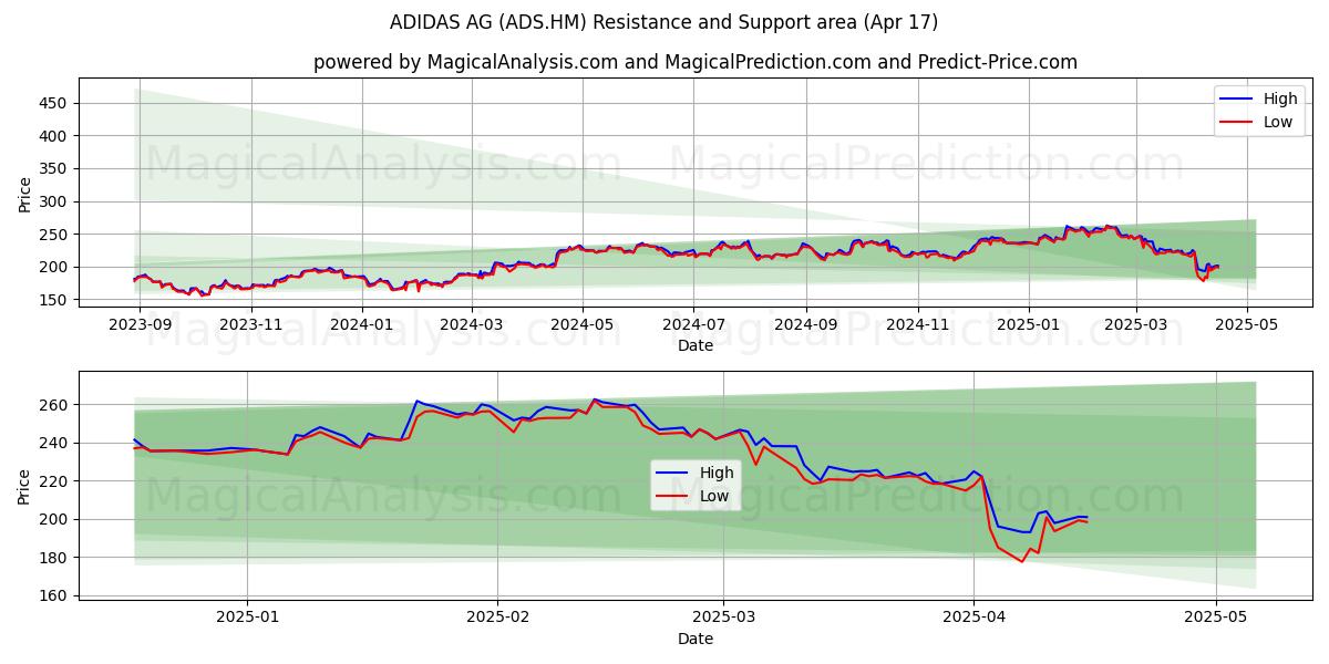  ADIDAS AG (ADS.HM) Support and Resistance area (17 Apr) 