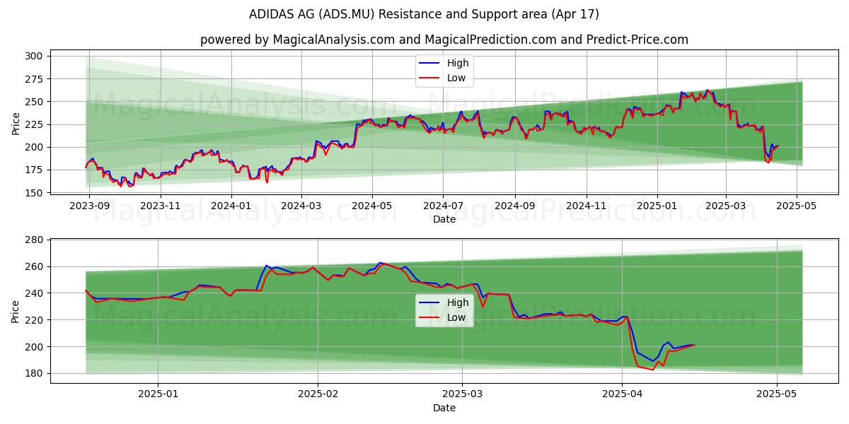  ADIDAS AG (ADS.MU) Support and Resistance area (17 Apr) 