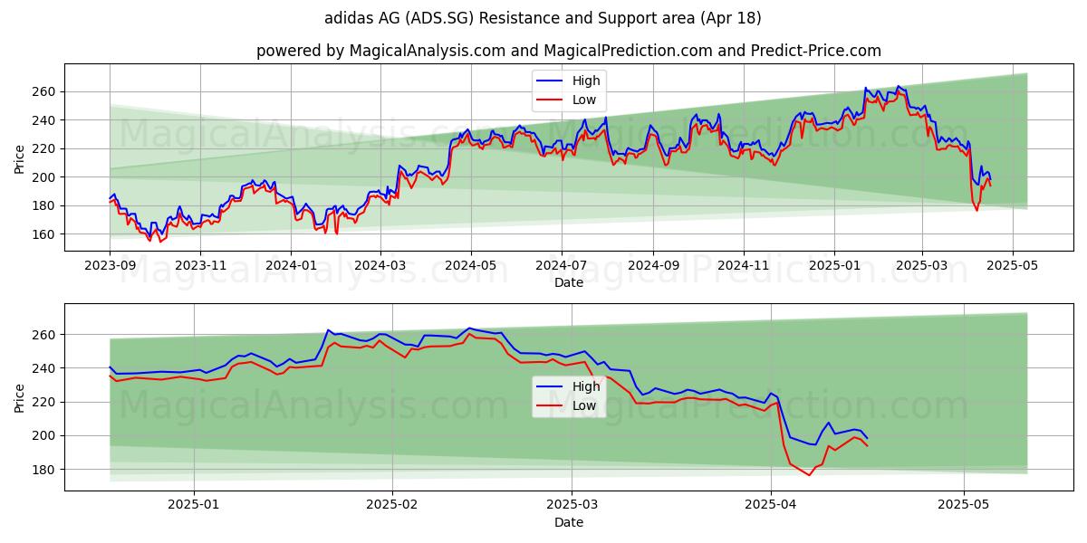  adidas AG (ADS.SG) Support and Resistance area (18 Apr) 