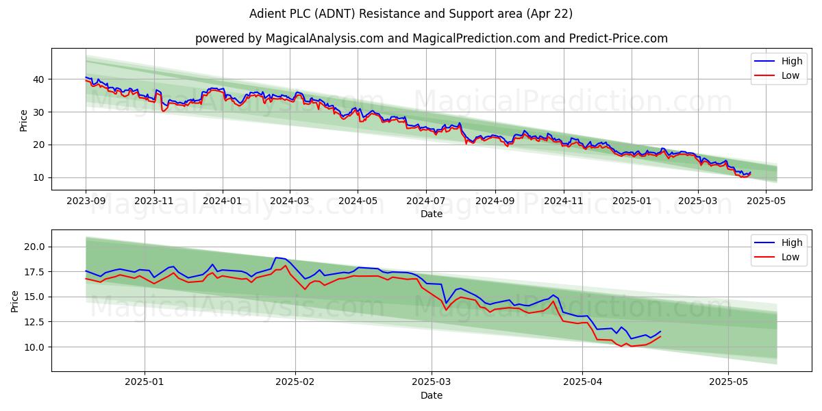  Adient PLC (ADNT) Support and Resistance area (22 Apr) 