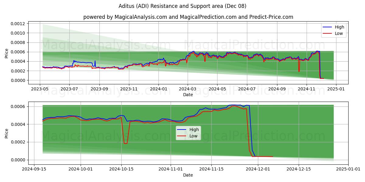  أديتيوس (ADI) Support and Resistance area (08 Dec) 