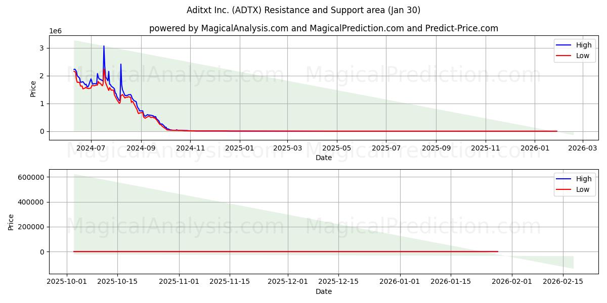 Aditxt Inc. (ADTX) Support and Resistance area (29 Jan) 