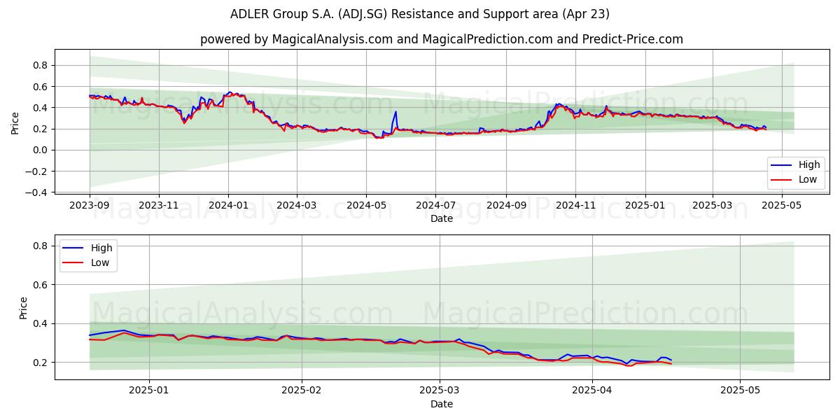  ADLER Group S.A. (ADJ.SG) Support and Resistance area (23 Apr) 