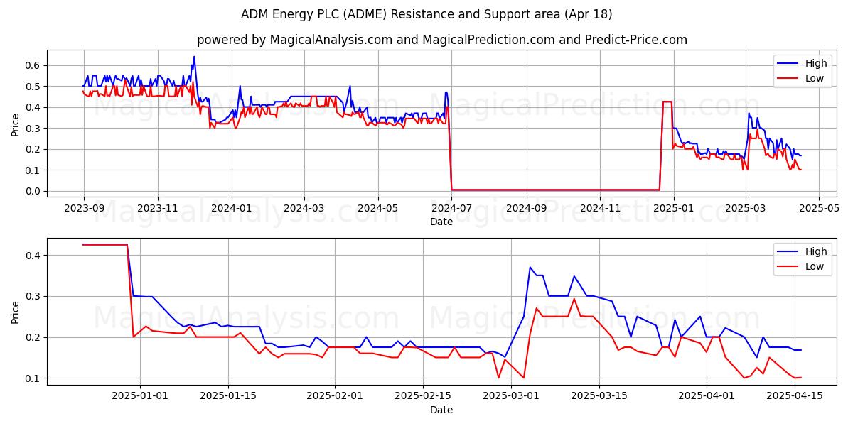  ADM Energy PLC (ADME) Support and Resistance area (18 Apr) 