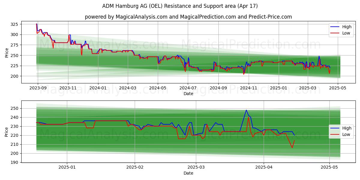  ADM Hamburg AG (OEL) Support and Resistance area (17 Apr) 