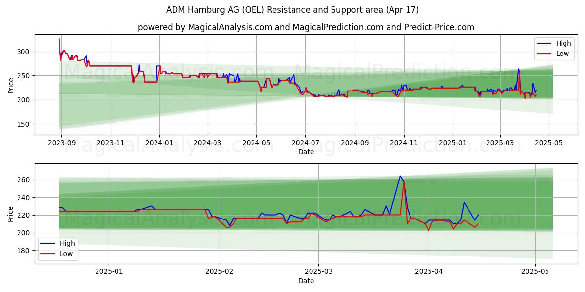  ADM Hamburg AG (OEL) Support and Resistance area (17 Apr) 