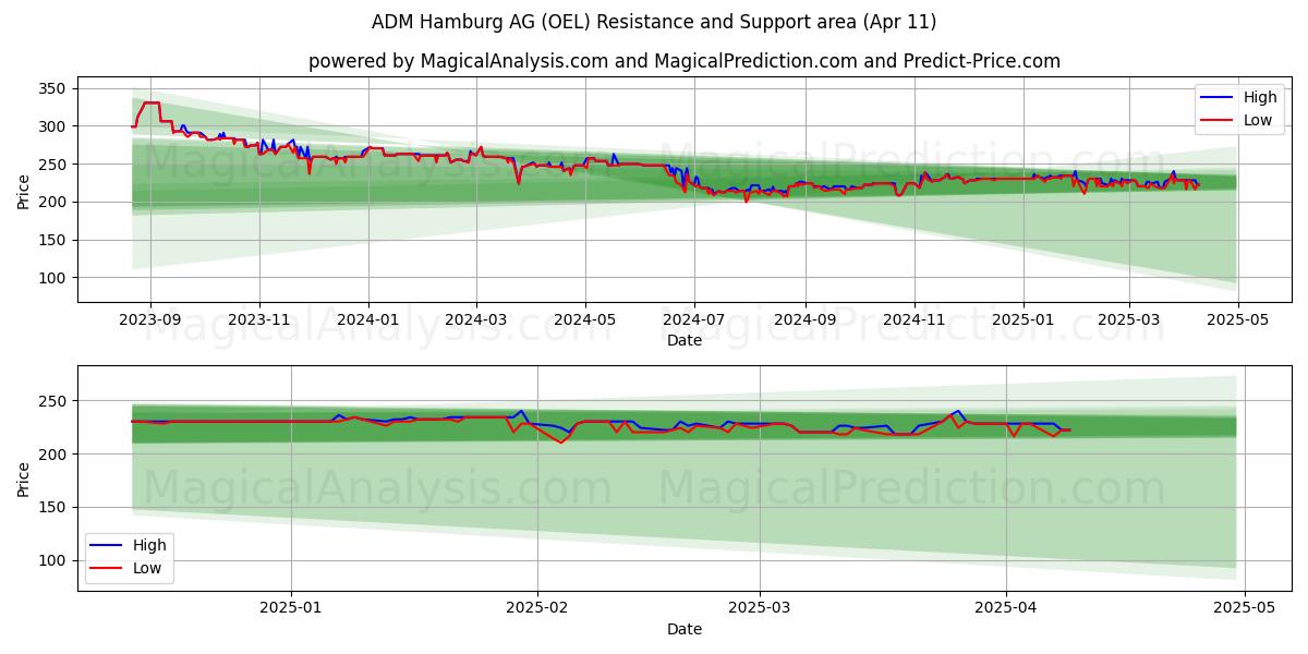  ADM Hamburg AG (OEL) Support and Resistance area (11 Apr) 