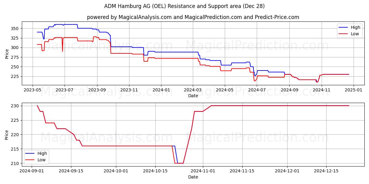  ADM Hamburg AG (OEL) Support and Resistance area (28 Dec) 