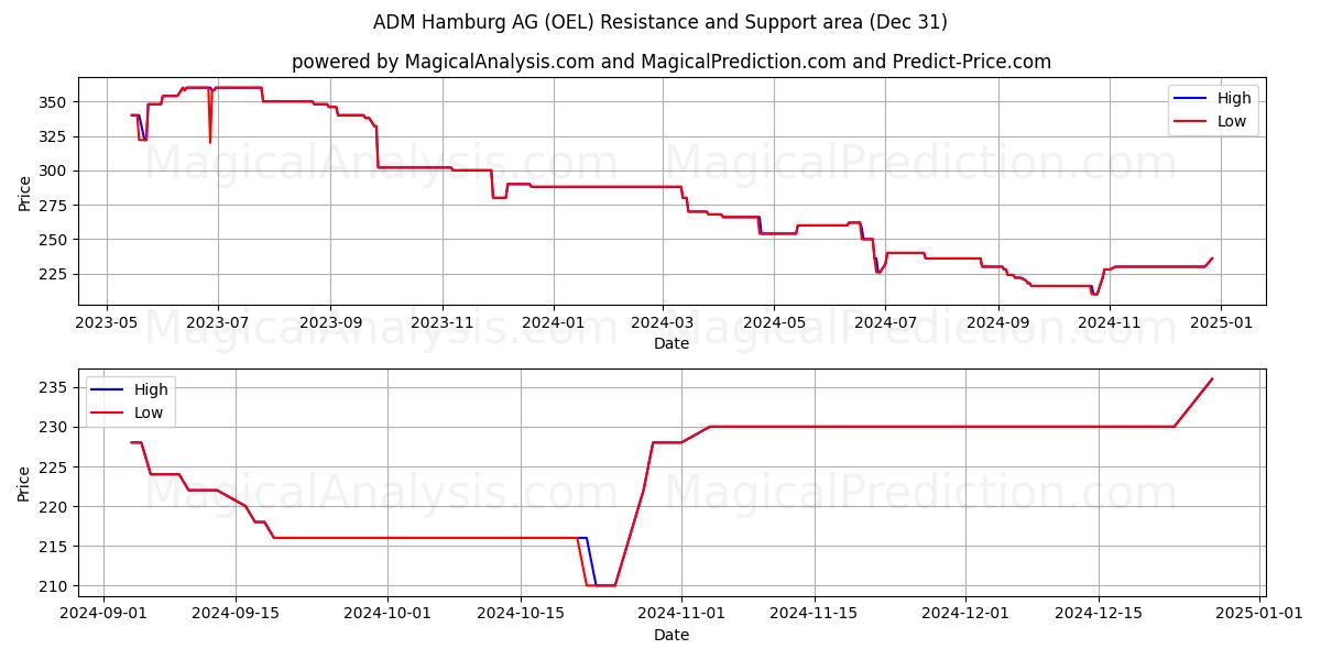  ADM Hamburg AG (OEL) Support and Resistance area (31 Dec) 