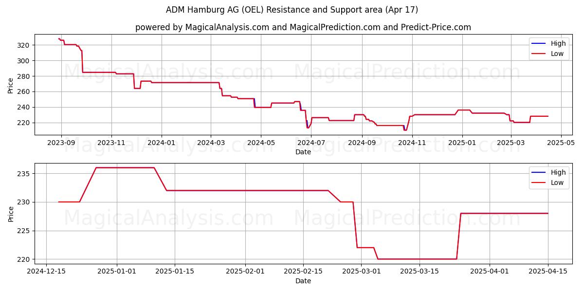 ADM Hamburg AG (OEL) Support and Resistance area (17 Apr) 