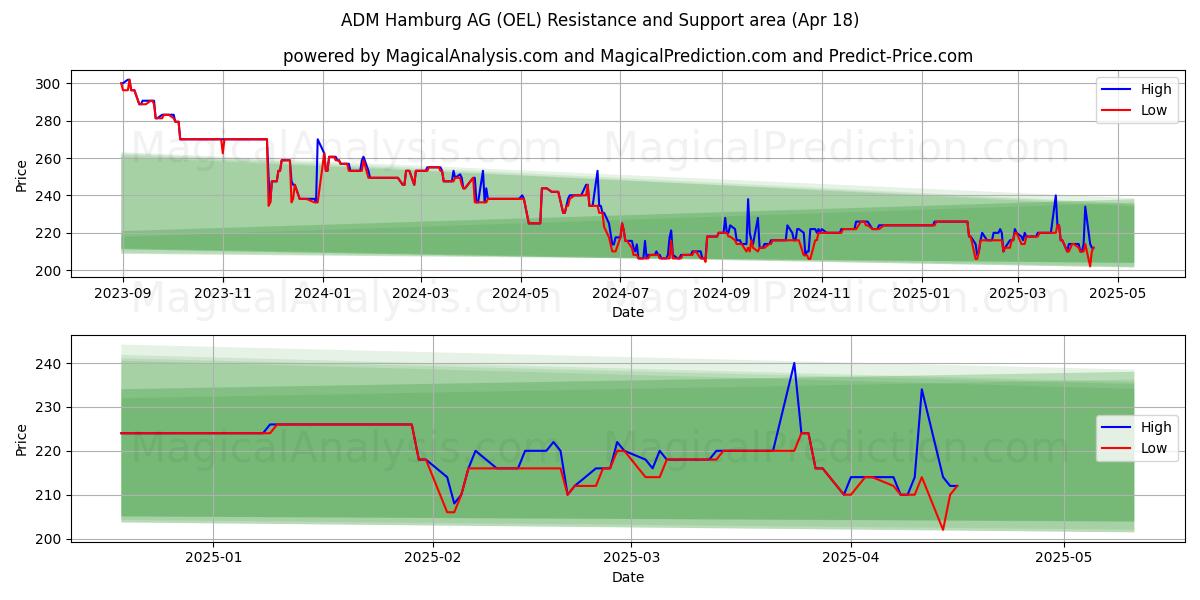  ADM Hamburg AG (OEL) Support and Resistance area (18 Apr) 