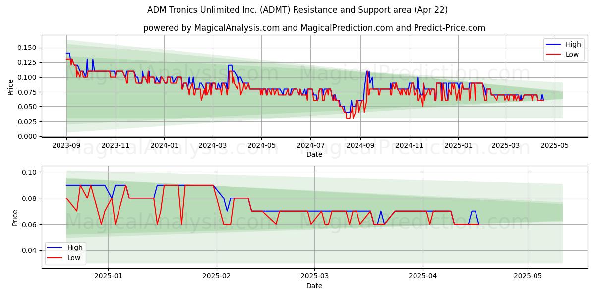  ADM Tronics Unlimited Inc. (ADMT) Support and Resistance area (22 Apr) 