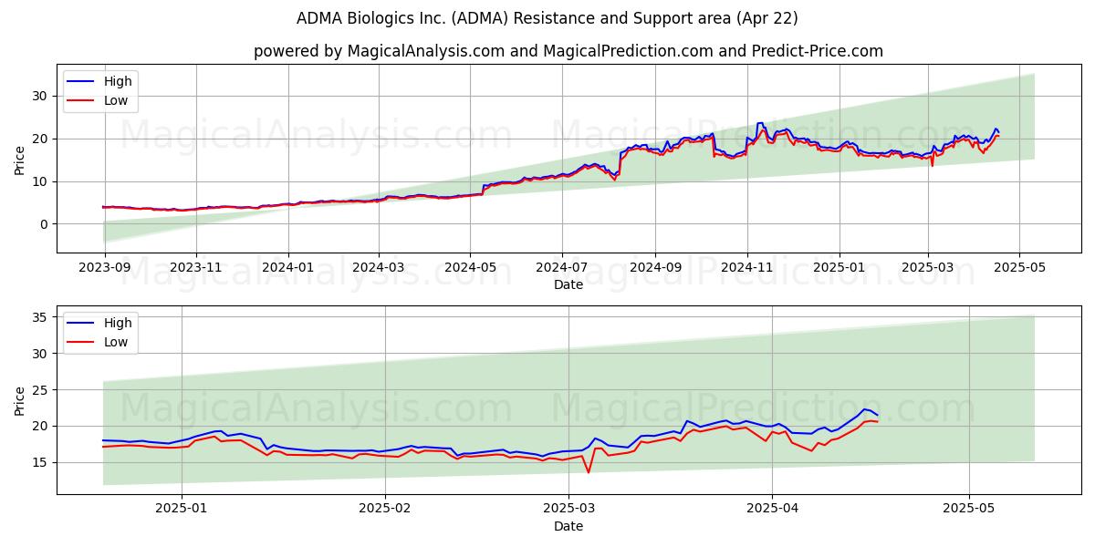  ADMA Biologics Inc. (ADMA) Support and Resistance area (22 Apr) 