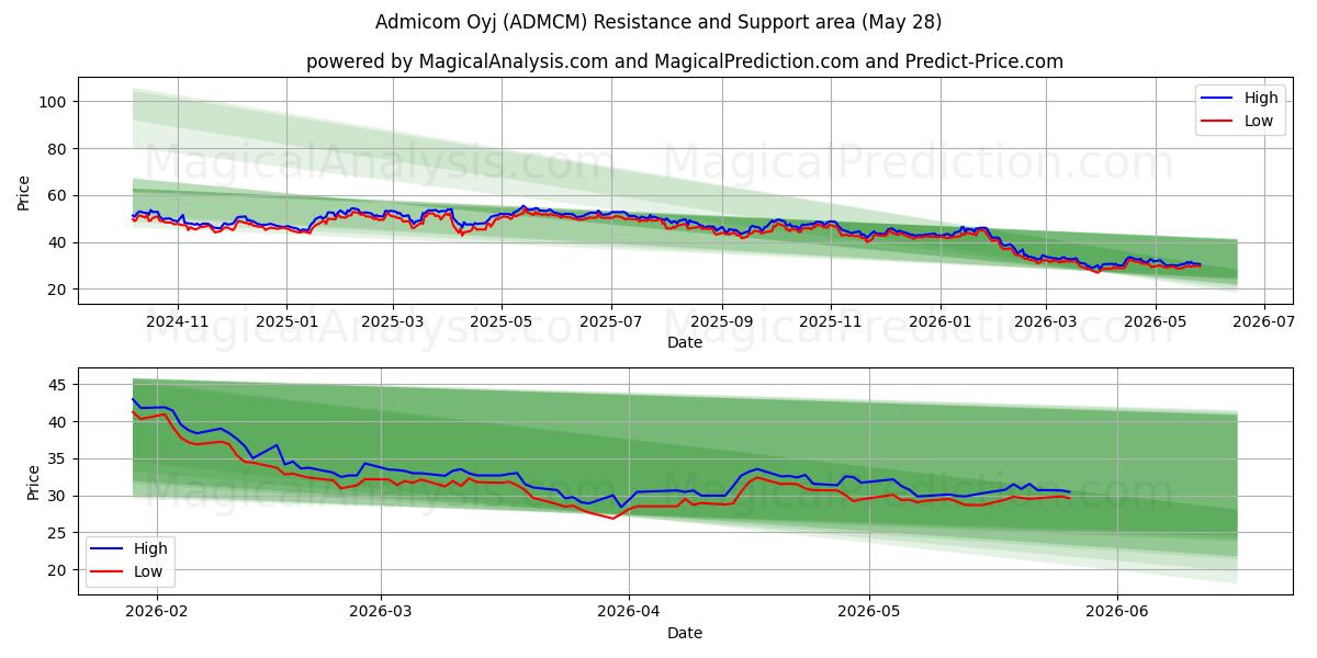  Admicom Oyj (ADMCM) Support and Resistance area (27 May) 