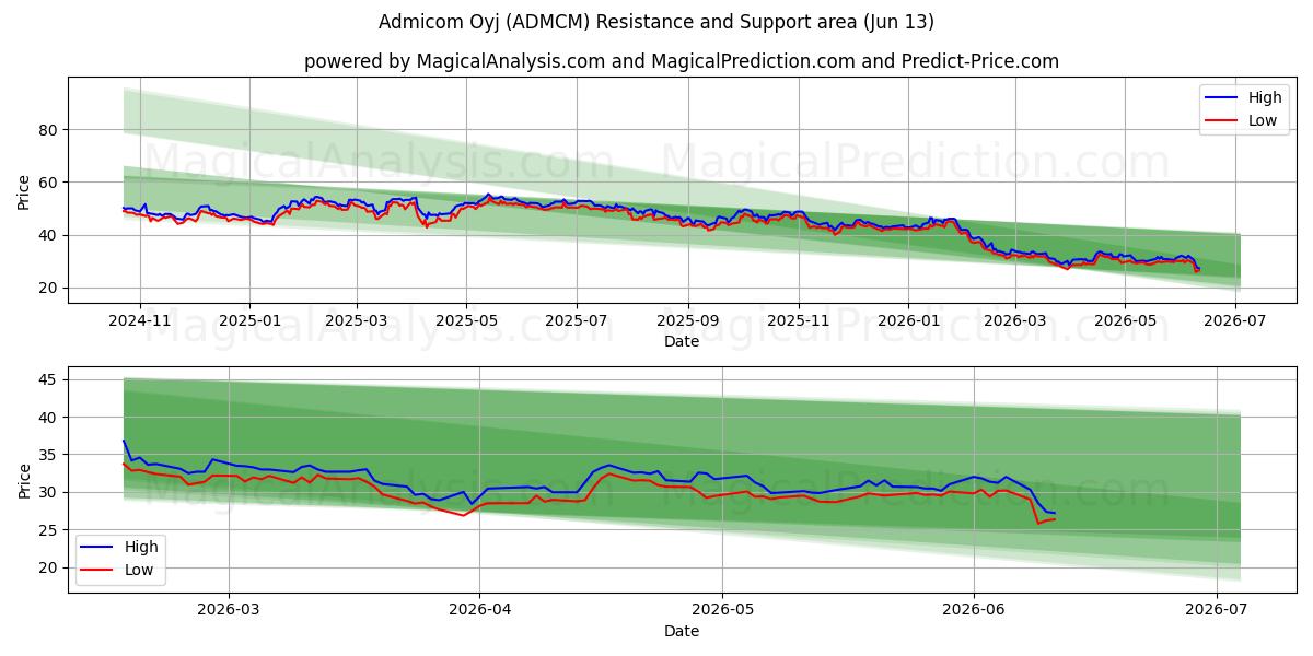  Admicom Oyj (ADMCM) Support and Resistance area (09 Jun) 