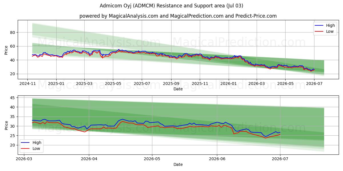  Admicom Oyj (ADMCM) Support and Resistance area (02 Jul) 