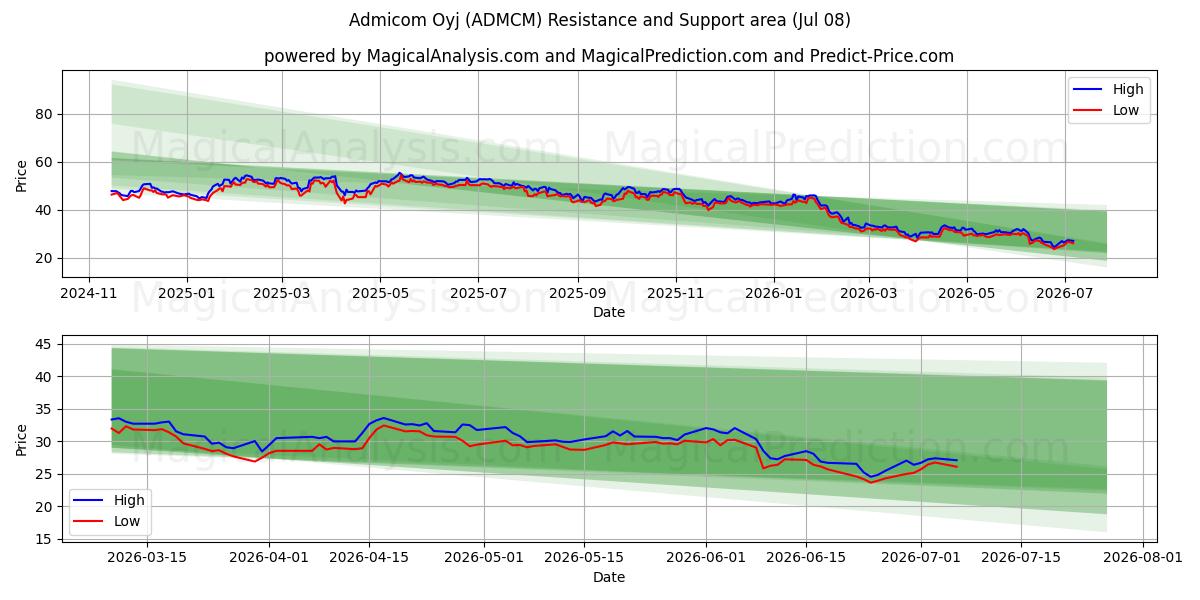  Admicom Oyj (ADMCM) Support and Resistance area (07 Jul) 