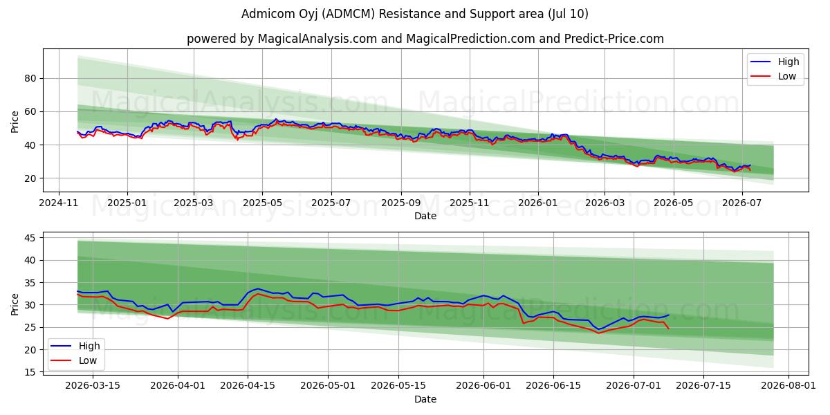  Admicom Oyj (ADMCM) Support and Resistance area (09 Jul) 