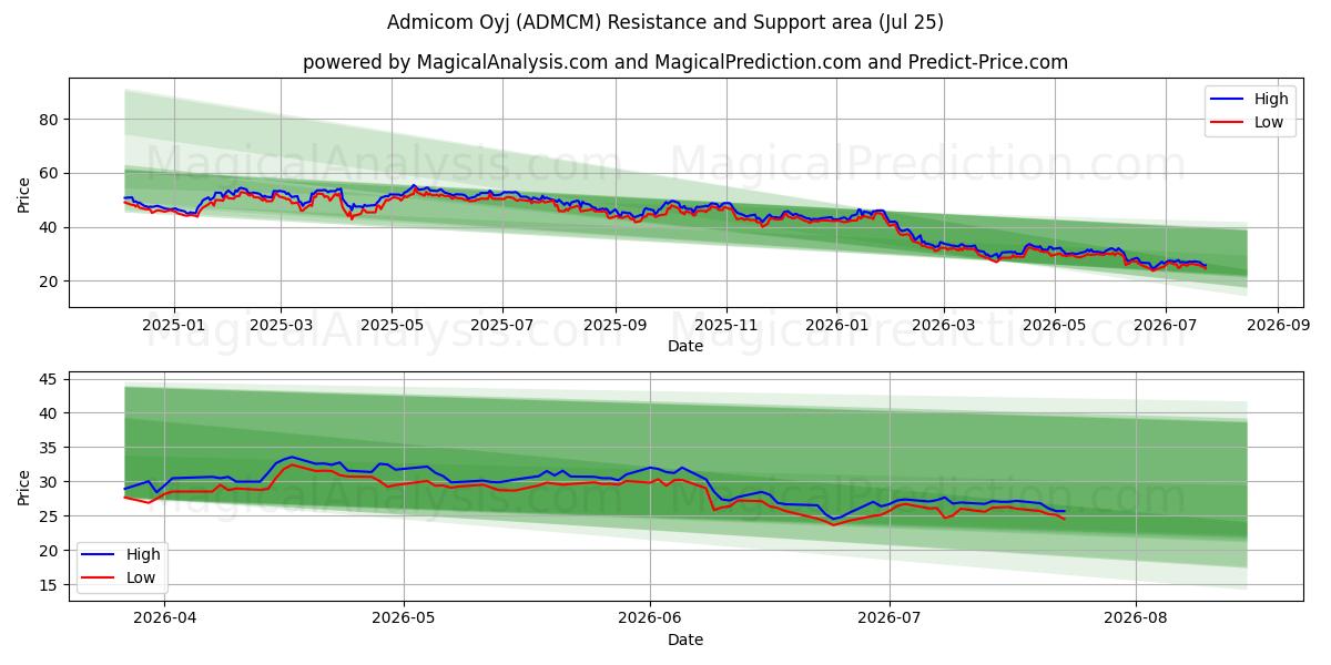  Admicom Oyj (ADMCM) Support and Resistance area (24 Jul) 