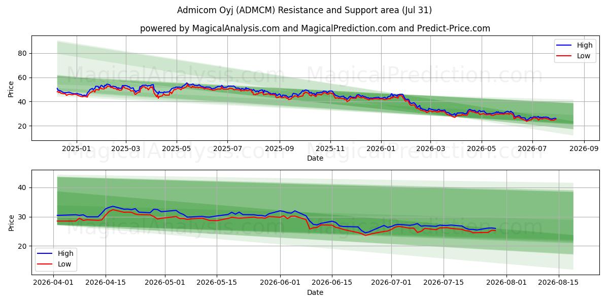  Admicom Oyj (ADMCM) Support and Resistance area (30 Jul) 