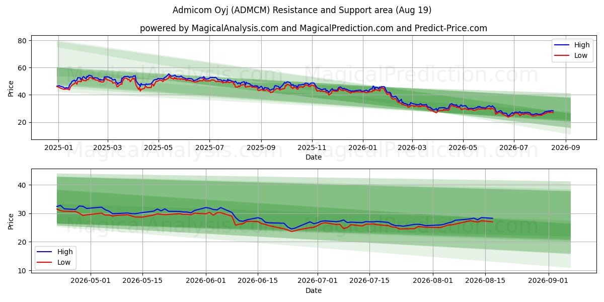  Admicom Oyj (ADMCM) Support and Resistance area (18 Aug) 