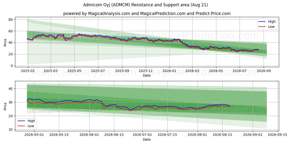  Admicom Oyj (ADMCM) Support and Resistance area (19 Aug) 