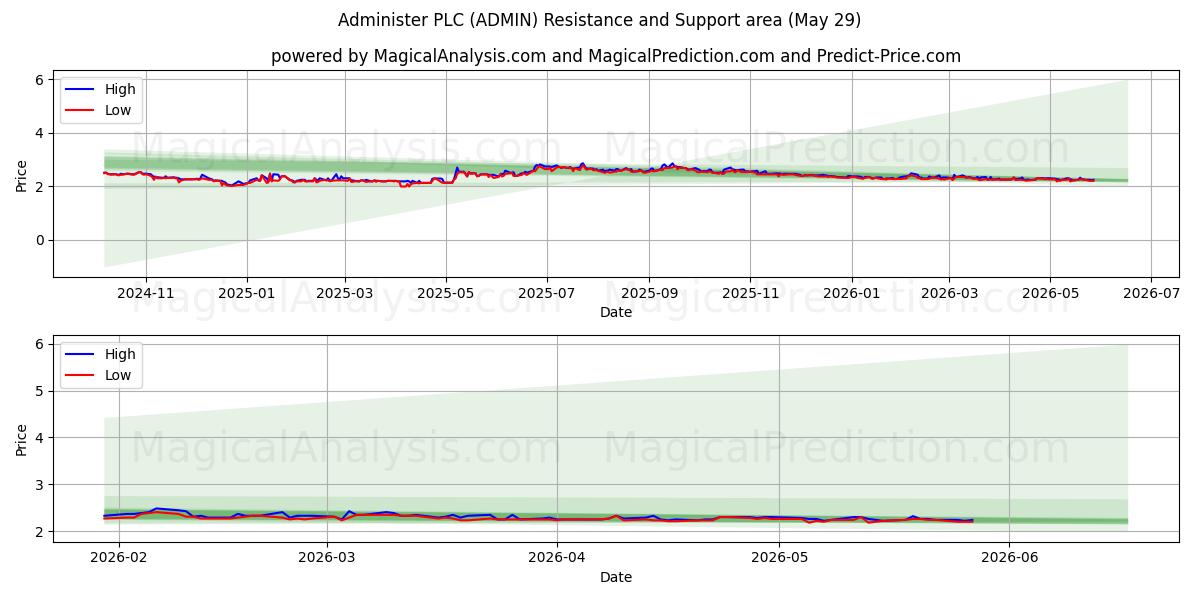 Administer PLC (ADMIN) Support and Resistance area (28 May) 