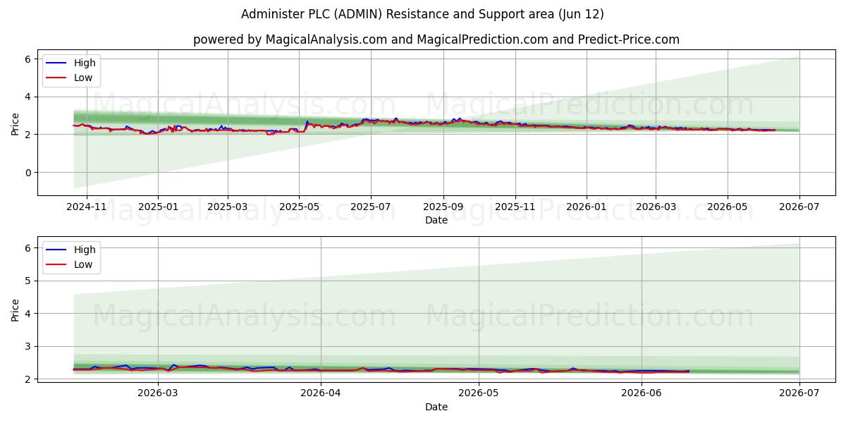  Administer PLC (ADMIN) Support and Resistance area (11 Jun) 