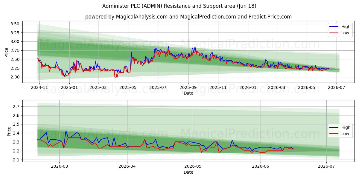  Administer PLC (ADMIN) Support and Resistance area (17 Jun) 