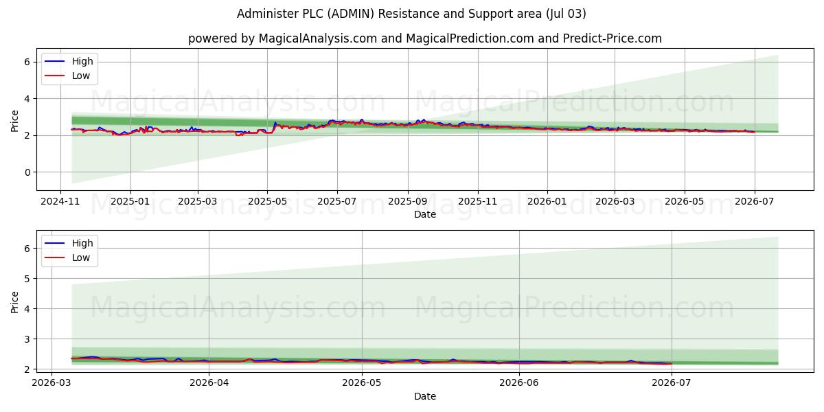  Administer PLC (ADMIN) Support and Resistance area (02 Jul) 