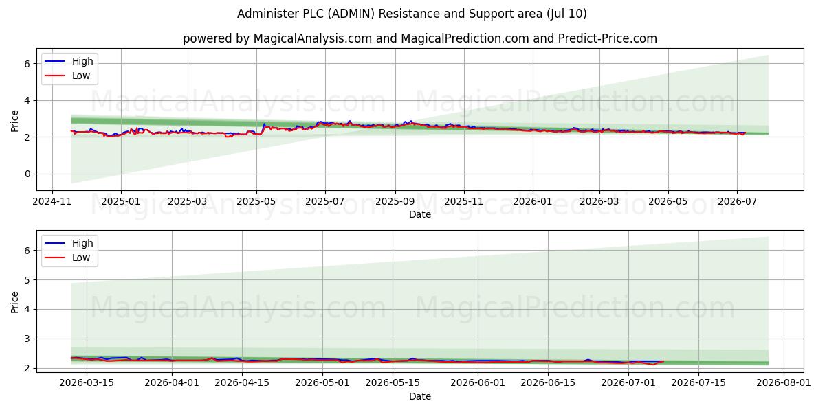  Administer PLC (ADMIN) Support and Resistance area (09 Jul) 