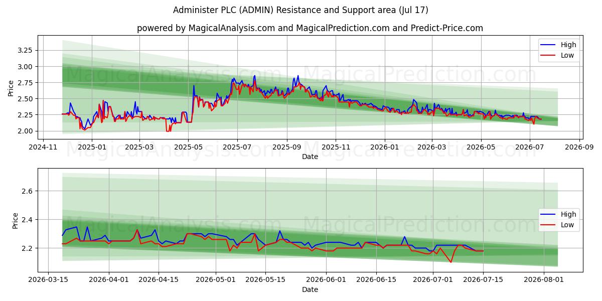  Administer PLC (ADMIN) Support and Resistance area (16 Jul) 