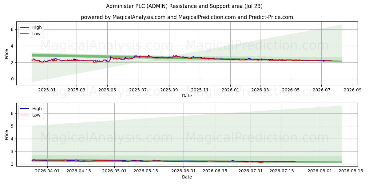  Administer PLC (ADMIN) Support and Resistance area (22 Jul) 