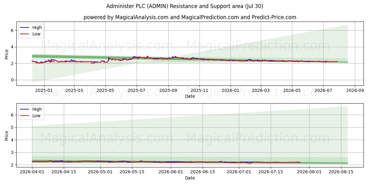  Administer PLC (ADMIN) Support and Resistance area (29 Jul) 