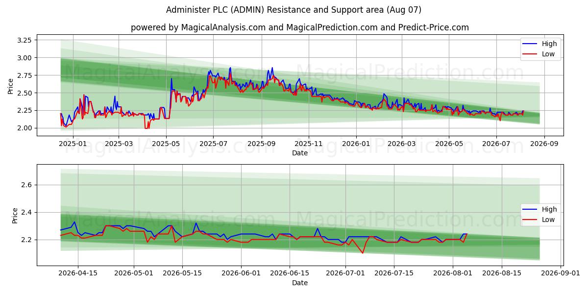  Administer PLC (ADMIN) Support and Resistance area (06 Aug) 