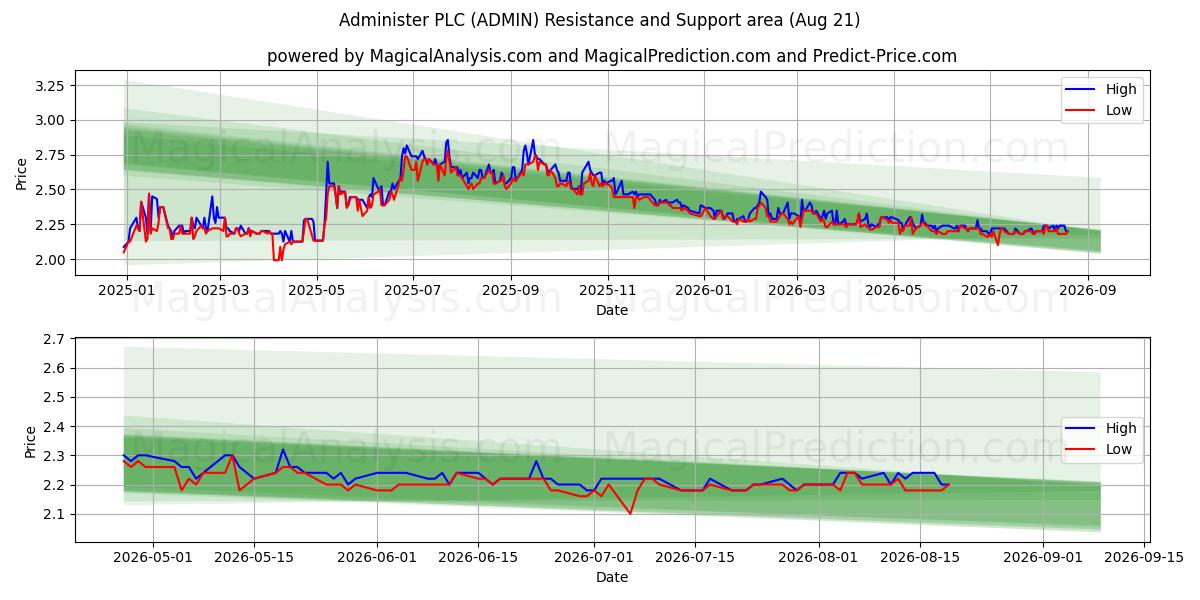  Administer PLC (ADMIN) Support and Resistance area (20 Aug) 