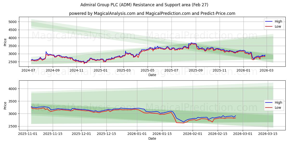  Admiral Group PLC (ADM) Support and Resistance area (26 Feb) 