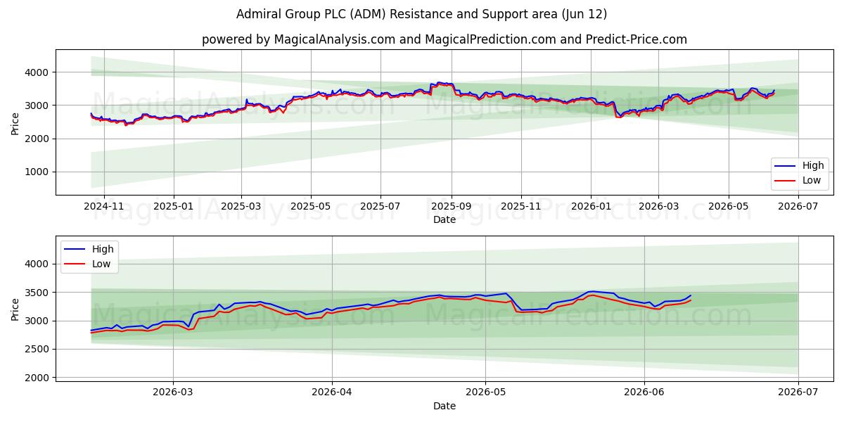  Admiral Group PLC (ADM) Support and Resistance area (11 Jun) 
