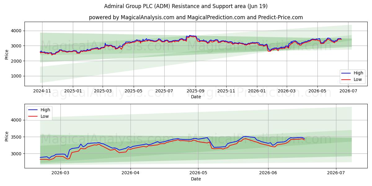  Admiral Group PLC (ADM) Support and Resistance area (18 Jun) 