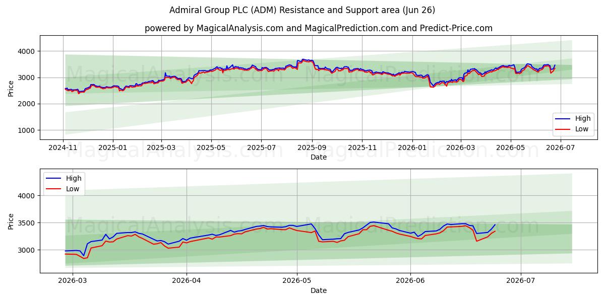  Admiral Group PLC (ADM) Support and Resistance area (25 Jun) 