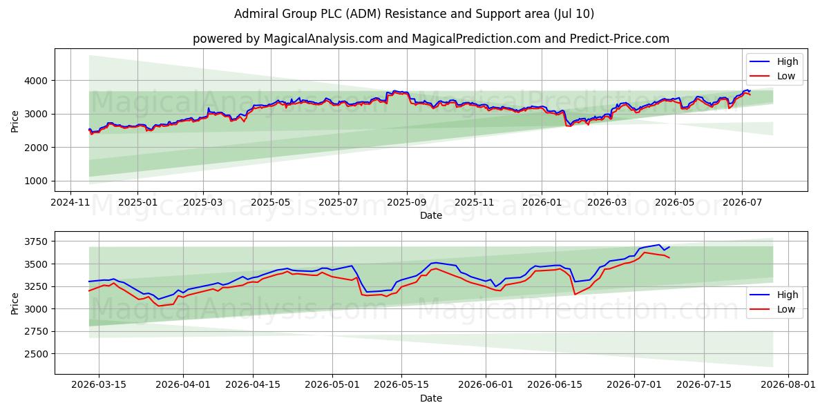  Admiral Group PLC (ADM) Support and Resistance area (09 Jul) 