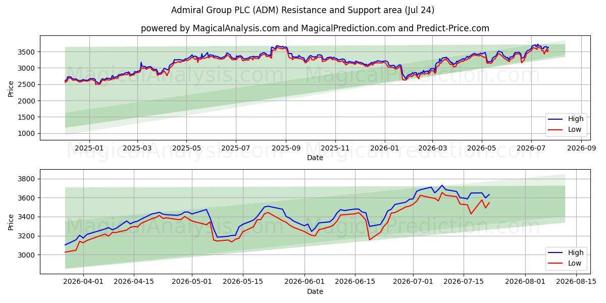  Admiral Group PLC (ADM) Support and Resistance area (23 Jul) 