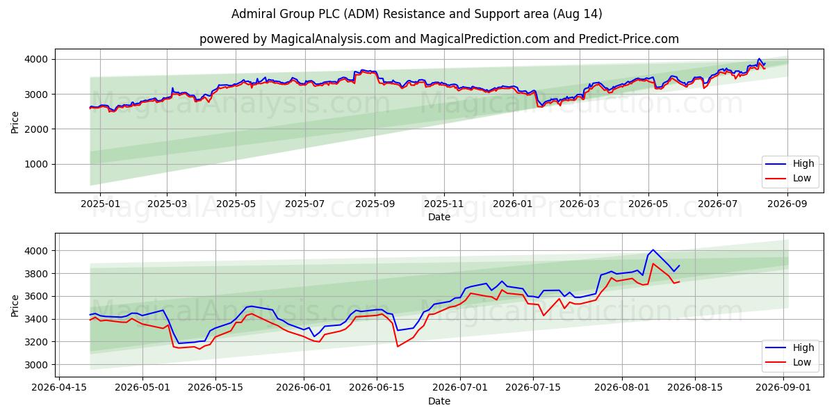  Admiral Group PLC (ADM) Support and Resistance area (13 Aug) 
