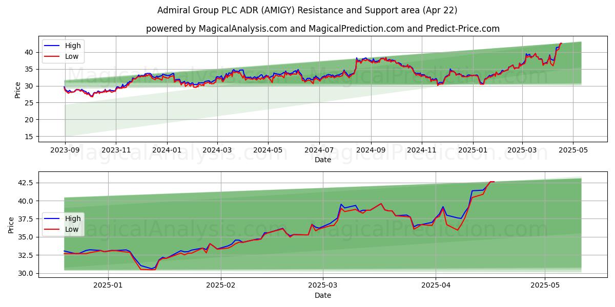  Admiral Group PLC ADR (AMIGY) Support and Resistance area (22 Apr) 