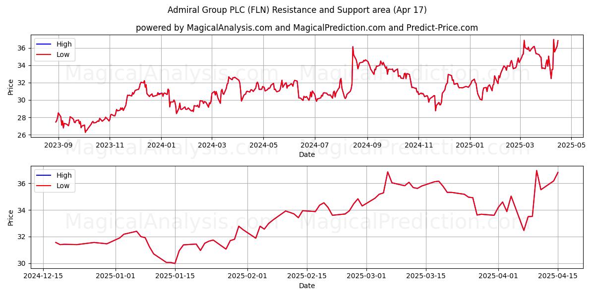  Admiral Group PLC (FLN) Support and Resistance area (17 Apr) 