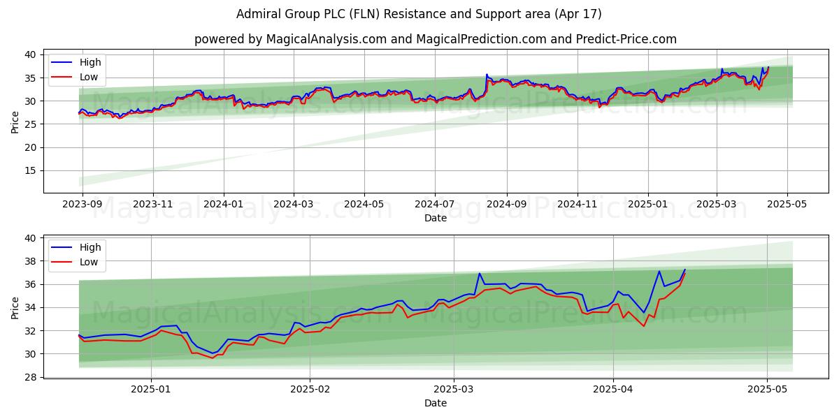  Admiral Group PLC (FLN) Support and Resistance area (17 Apr) 