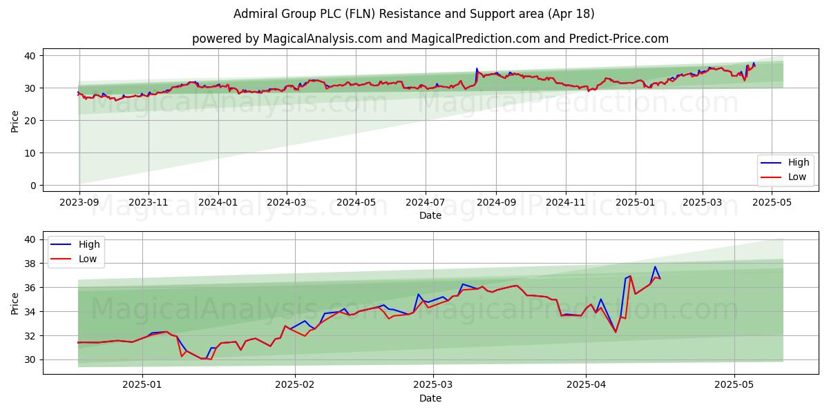  Admiral Group PLC (FLN) Support and Resistance area (18 Apr) 
