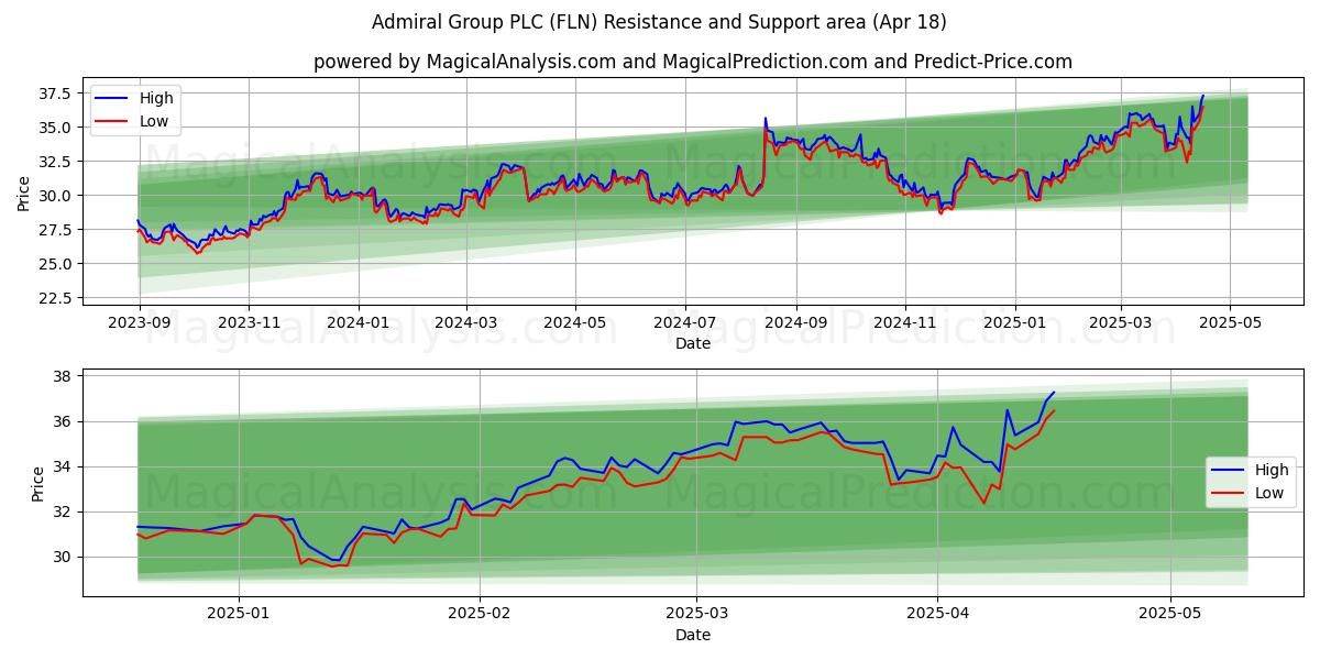  Admiral Group PLC (FLN) Support and Resistance area (18 Apr) 