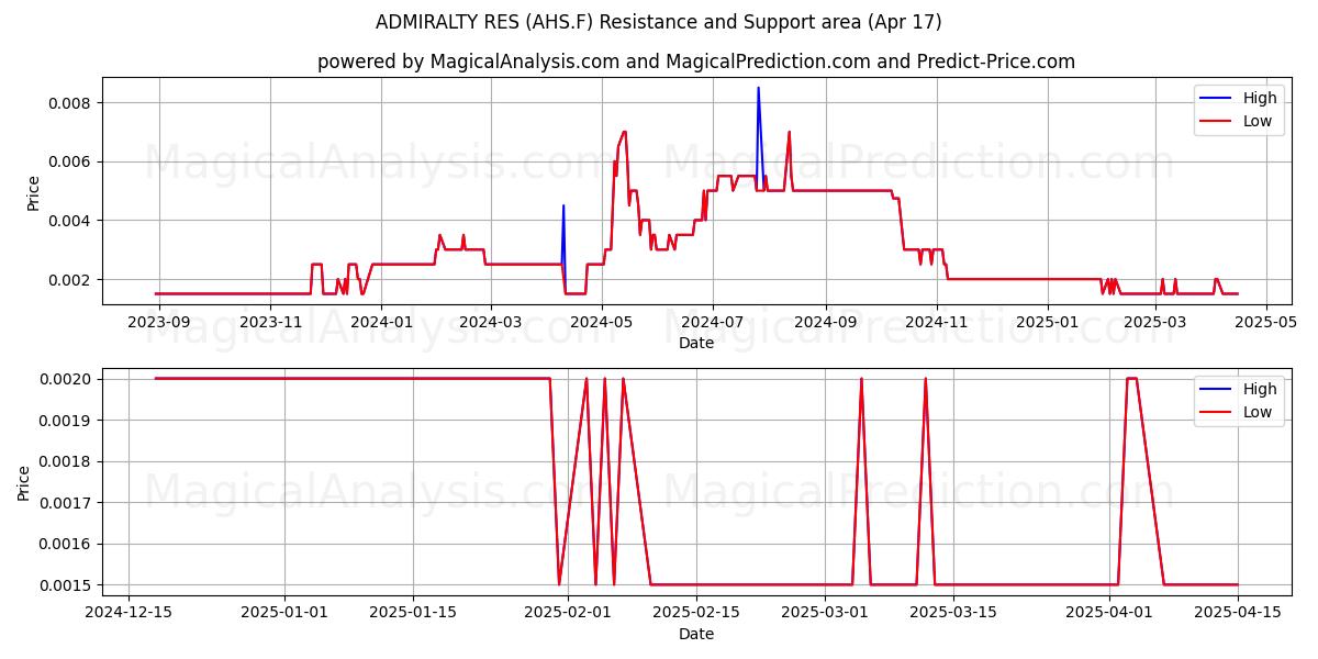  ADMIRALTY RES (AHS.F) Support and Resistance area (17 Apr) 